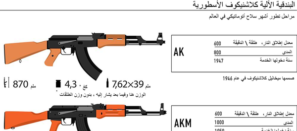 البندقية الآلية كلاشنيكوف الأسطورية - سبوتنيك عربي