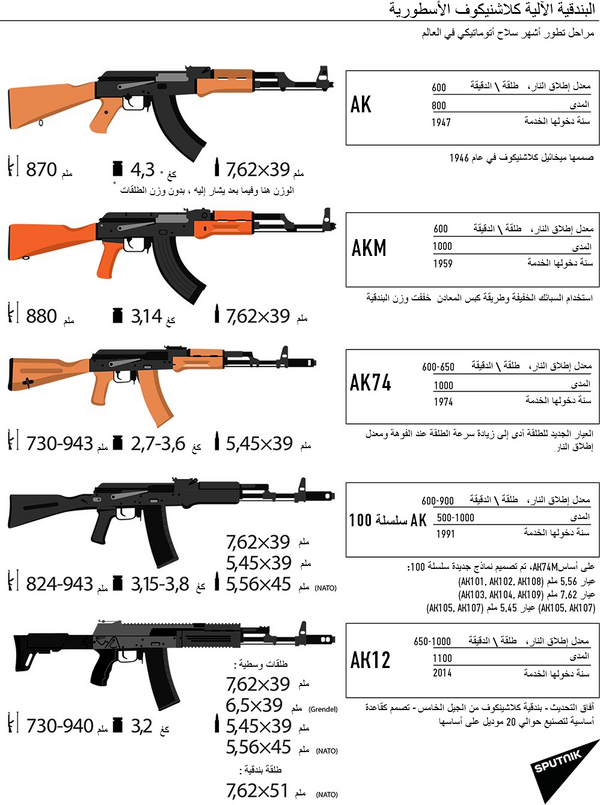 البندقية الآلية كلاشنيكوف الأسطورية البندقية الآلية كلاشنيكوف الأسطورية - سبوتنيك عربي