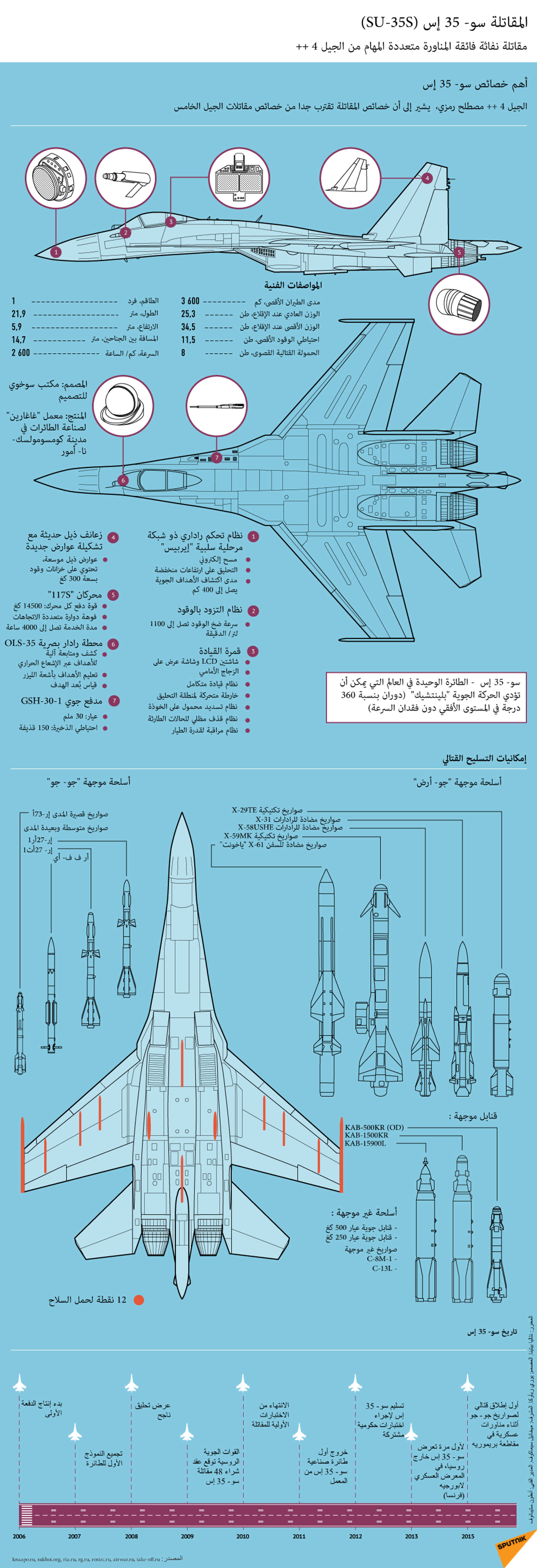 مجلة عسكرية تكشف مزايا سو35 الروسية مقارنة بـإف 22 الأمريكية مجلة عسكرية تكشف مزايا سو35 الروسية مقارنة بـإف 22 الأمريكية - سبوتنيك عربي, 1920, 31.03.2021
