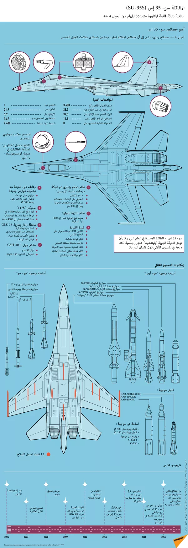 أهم خصائص سو- 35 إس أهم خصائص سو- 35 إس - سبوتنيك عربي