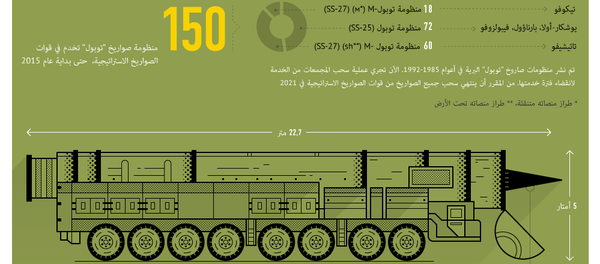 منظومات الصواريخ الاستراتيجية العابرة للقارات توبول-M منظومات الصواريخ الاستراتيجية العابرة للقارات توبول-M - سبوتنيك عربي