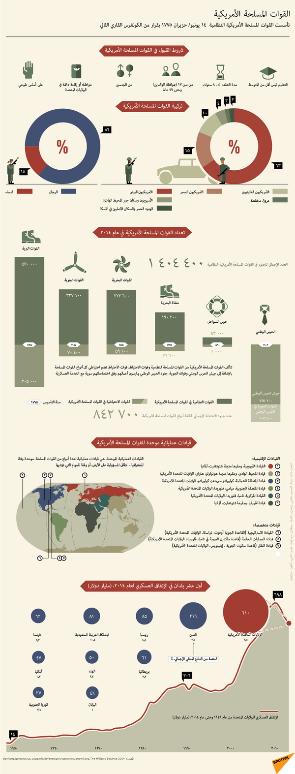 القوات المسلحة الأمريكية القوات المسلحة الأمريكية - سبوتنيك عربي