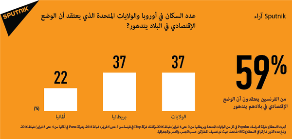 سكان أمريكا وأوروبا يشيرون إلى تراجع الاقتصاد في بلادهم سكان أمريكا وأوروبا يشيرون إلى تراجع الاقتصاد في بلادهم - سبوتنيك عربي