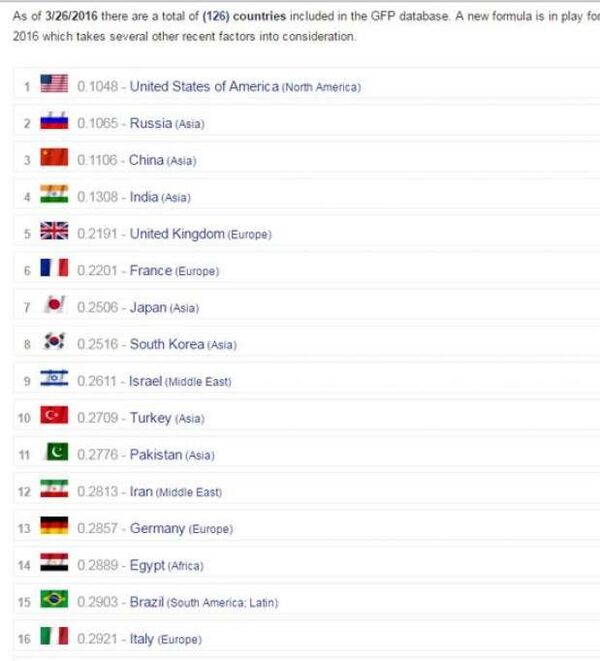 شاهد ترتيب الجيش المصري - سبوتنيك عربي