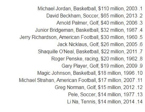 أكثر الرياضيين دخلا في العالم  - سبوتنيك عربي