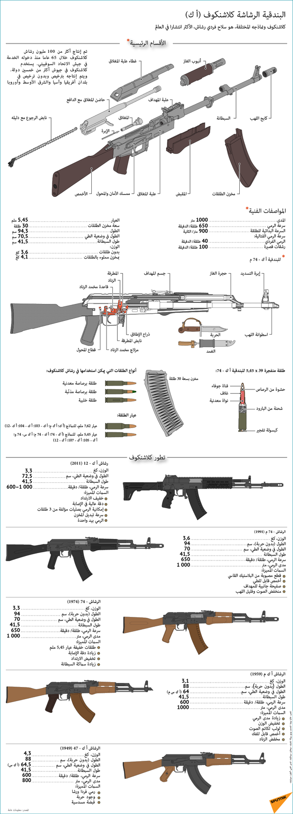 بندقية كلاشنكوف (AK 47): حقائق عن السلاح الأسطوري غير معروفة من قبل بندقية كلاشنكوف (AK 47): حقائق عن السلاح الأسطوري غير معروفة من قبل - سبوتنيك عربي