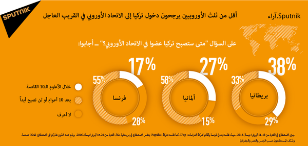 الأوروبيون لا يتوقعون انضمام تركيا إلى الاتحاد الأوروبي الأوروبيون لا يتوقعون انضمام تركيا إلى الاتحاد الأوروبي - سبوتنيك عربي