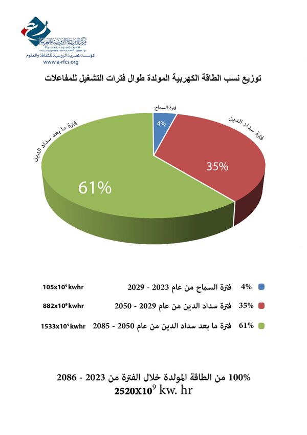 رسم يوضح قرض وأرباح مفاعلات الضبعة النووية - سبوتنيك عربي
