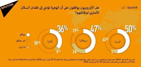 استطلاع: الأوروبيون يخشون على وظائفهم من المهاجرين - سبوتنيك عربي