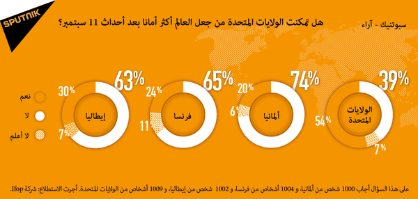 استطلاع سبوتنيك-أراء استطلاع سبوتنيك-أراء - سبوتنيك عربي