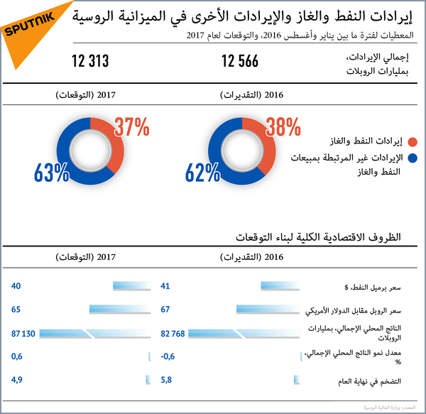 إيرادات النفط والغاز والإيرادات الأخرى في الميزانية الروسية - سبوتنيك عربي