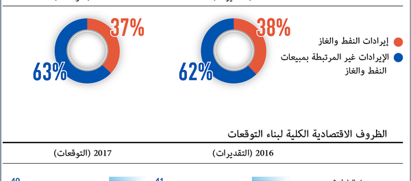 إيرادات النفط والغاز والإيرادات الأخرى في الميزانية الروسية - سبوتنيك عربي