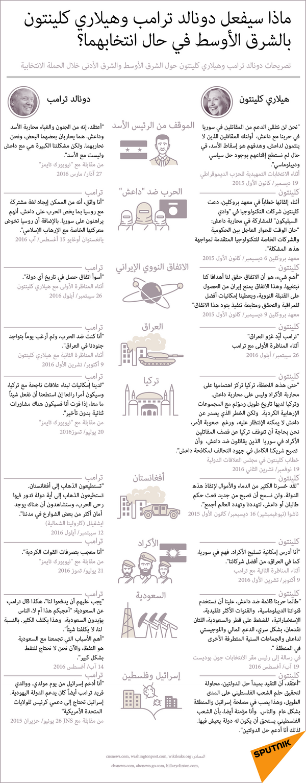 ماذا سيفعل دونالد ترامب وهيلاري كلينتون بالشرق الأوسط في حال انتخابهما؟ - سبوتنيك عربي