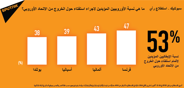 سبوتنيك للرأي: استطلاع يشير إلى تزايد عدد المشككين في الاتحاد الأوروبي سبوتنيك للرأي: استطلاع يشير إلى تزايد عدد المشككين في الاتحاد الأوروبي - سبوتنيك عربي