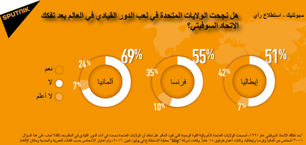 الولايات المتحدة لم تتمكن لعب الدور الريادي في العالم  بعد انهيار الاتحاد السوفييتي - سبوتنيك عربي