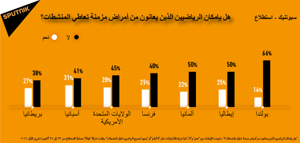 سكان أوروبا والولايات المتحدة يبدون رأيهم في المنشطات سكان أوروبا والولايات المتحدة يبدون رأيهم في المنشطات - سبوتنيك عربي