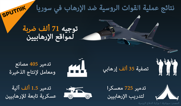 نتائج عملية القوات الروسية ضد الإرهاب في سوريا نتائج عملية القوات الروسية ضد الإرهاب في سوريا - سبوتنيك عربي