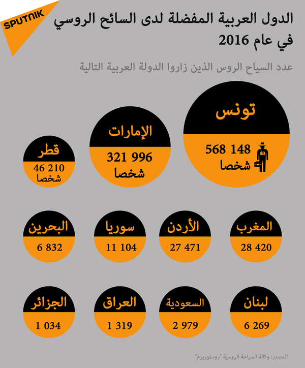 الدول العربية المفضلة لدى السائح الروسي في عام 2016 - سبوتنيك عربي