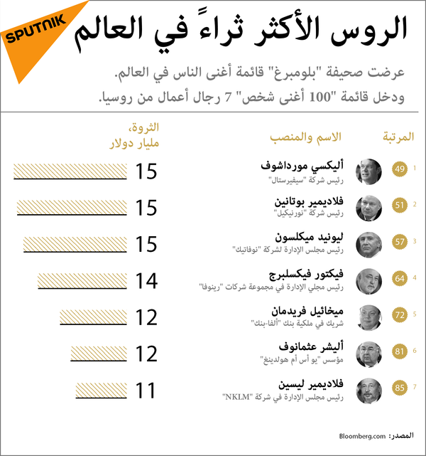 الروس الأكثر ثراءً في العالم الروس الأكثر ثراءً في العالم - سبوتنيك عربي