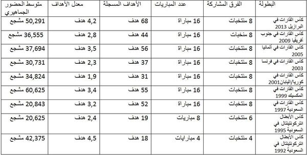 إحصائيات كأس القارات - سبوتنيك عربي