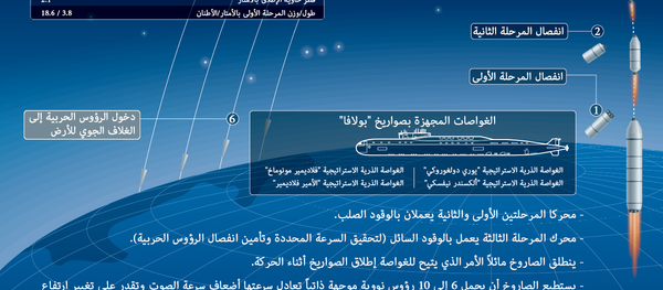 مراحل ضرب الأهداف بصواريخ بولافا البالستية - سبوتنيك عربي