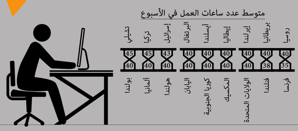 معدل أيام العمل والراحة في مختلف بلدان العالم معدل أيام العمل والراحة في مختلف بلدان العالم - سبوتنيك عربي