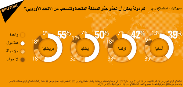 كم دولة يمكن أن تحذو حذو المملكة المتحدة وتنسحب من الاتحاد الأوروبي؟ - سبوتنيك عربي