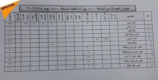 حصيلة يوم كامل من التخلص من بقايا وجود تنظيم داعش الإرهابي في المدينة القديمة للموصل - سبوتنيك عربي