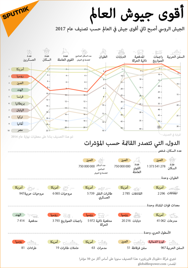 أقوى جيوش العالم حسب تصنيف عام 2017 - سبوتنيك عربي
