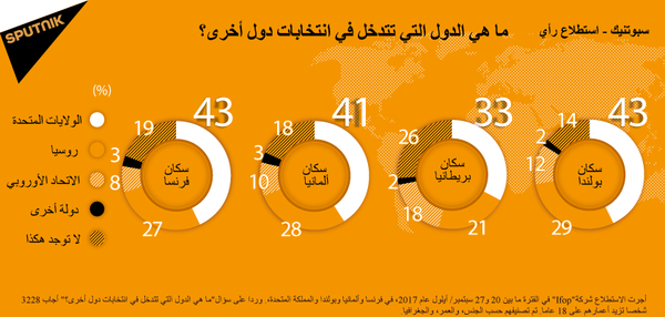 استطلاع رأي: ما هي الدول التي تتدخل في انتخابات دول أخرى؟ - سبوتنيك عربي