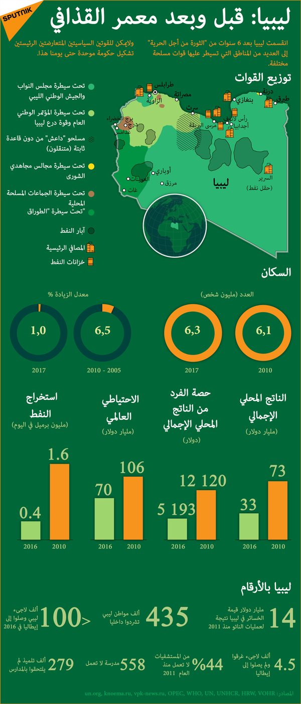 محامي عائلة القذافي: عدم الإفراج عن الساعدي جريمة مكتملة الأركان - سبوتنيك عربي