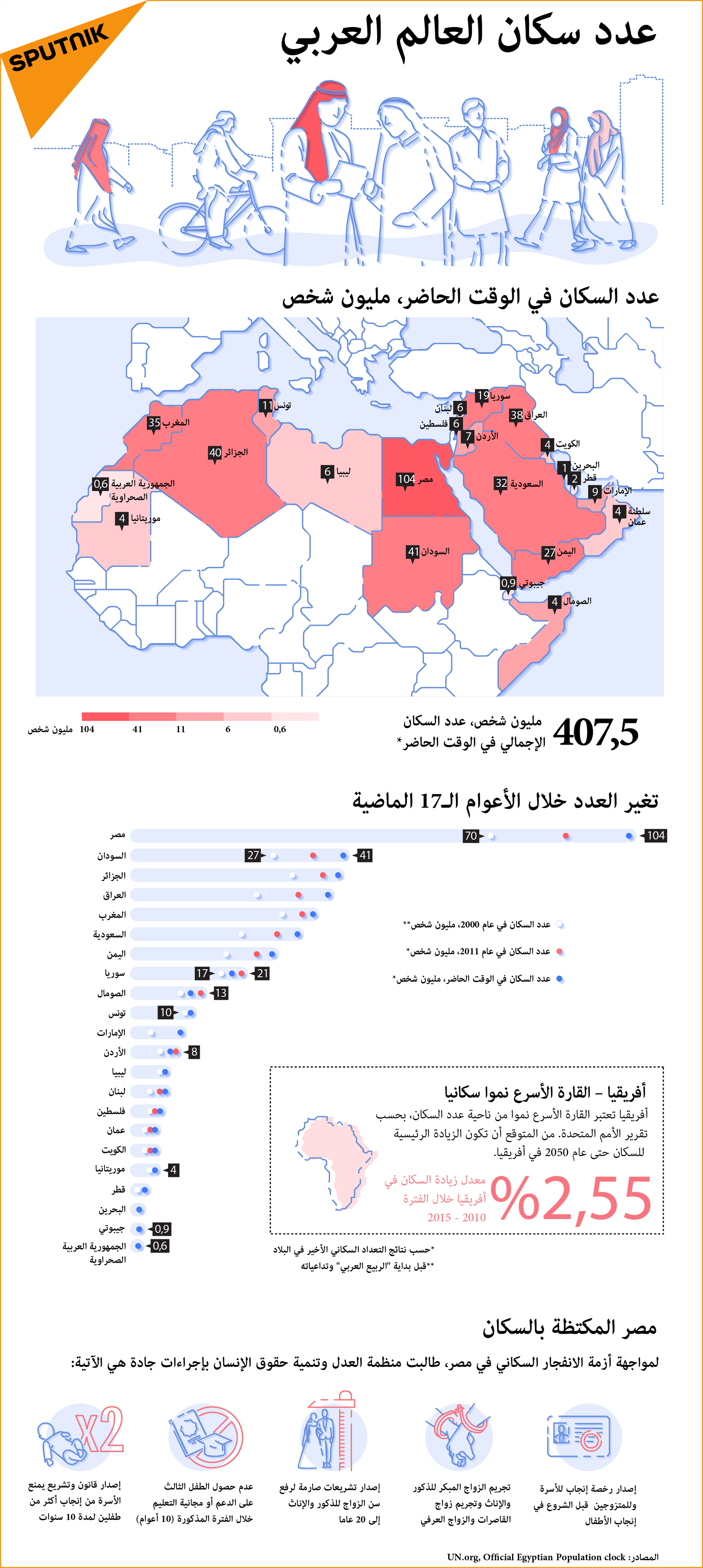 عدد سكان العالم العربي - سبوتنيك عربي, 1920, 11.07.2022