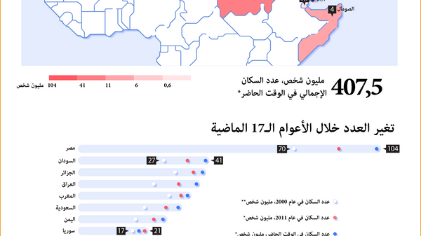 عدد سكان العالم العربي - سبوتنيك عربي