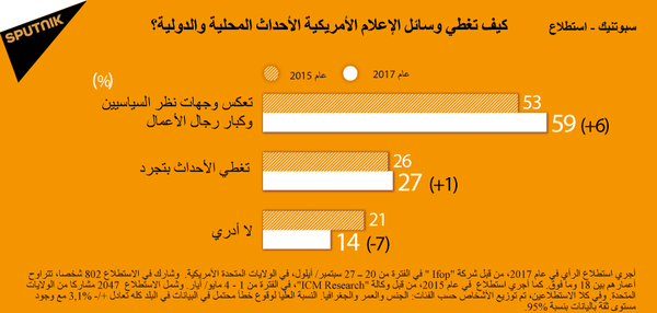 كيف تغطي وسائل الإعلام الأمريكية الأحداث المحلية والدولية؟ - سبوتنيك عربي