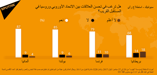 معظم مواطني ألمانيا وبولندا وفرنسا يؤيدون تطبيع العلاقات بين الاتحاد الأوروبي وروسيا - سبوتنيك عربي