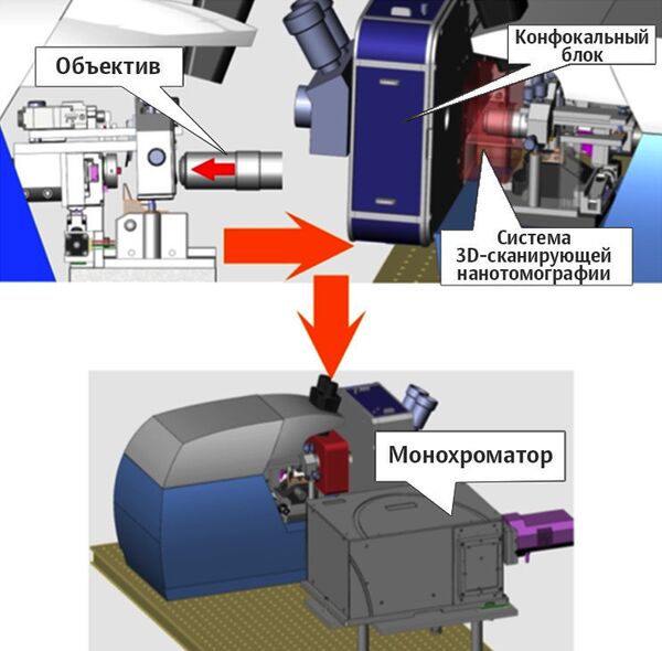 نظام التحليل 3D لمواد النانو او الابتكارية. من الايسر في الاعلى – رسم مدمج لنظام المسح 3D  الابتكاري (التصويري) الاشعاعي او الضوئي و العدسي المجهري. من اليمين في الاعلى – مخطط الجهاز الذي يحتوي على جهاز متحد البؤر , عدسة و نظام المسح 3D للتصوير المقطعي (المكاني) الابتكاري. في الاسفل – الشكل التخطيطي العام للنظام المدمج (بشكل مقسم). - سبوتنيك عربي