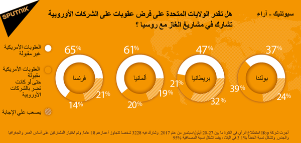 استطلاع بشأن العقوبات الأمريكية ضد روسيا - سبوتنيك عربي