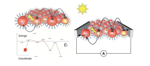رسم بياني من المكثفات الكمومية الصلبة وعملية نقل الشحنة بين البلورات النانوية - سبوتنيك عربي