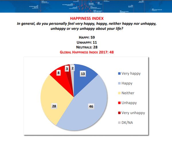مؤشر السعادة في 55 دولة حول العالم - سبوتنيك عربي