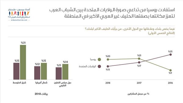 استطلاع رأي أصداء بيرسون- مارستيلر - سبوتنيك عربي