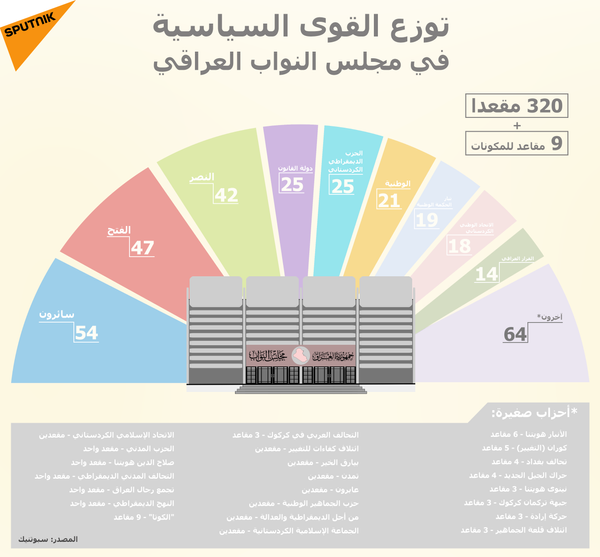 توزع القوى السياسية في مجلس النواب العراقي - سبوتنيك عربي