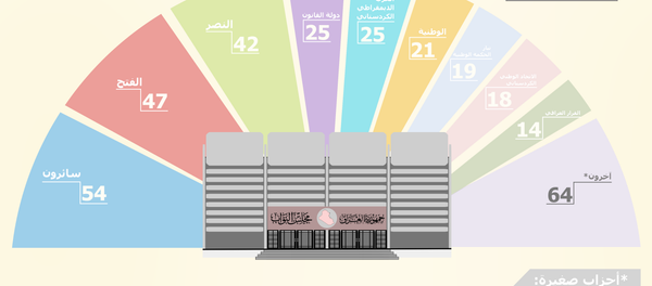 توزع القوى السياسية في مجلس النواب العراقي - سبوتنيك عربي