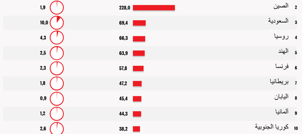 قائمة الدول الـ15 الأكثر إنفاقا عسكريا - سبوتنيك عربي