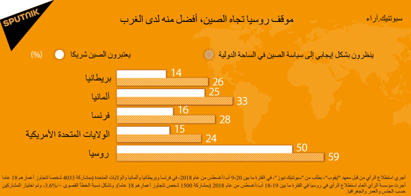 موقف روسيا تجاه الصين، أفضل منه لدى الغرب - سبوتنيك عربي