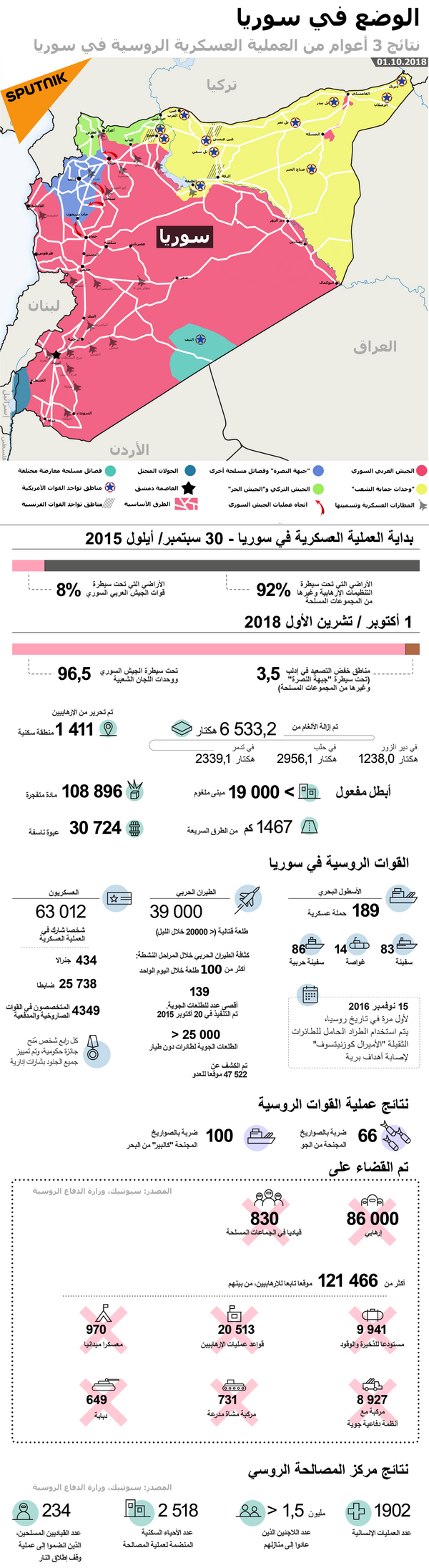 نتائج 3 أعوام من العملية العسكرية الروسية في سوريا نتائج 3 أعوام من العملية العسكرية الروسية في سوريا - سبوتنيك عربي