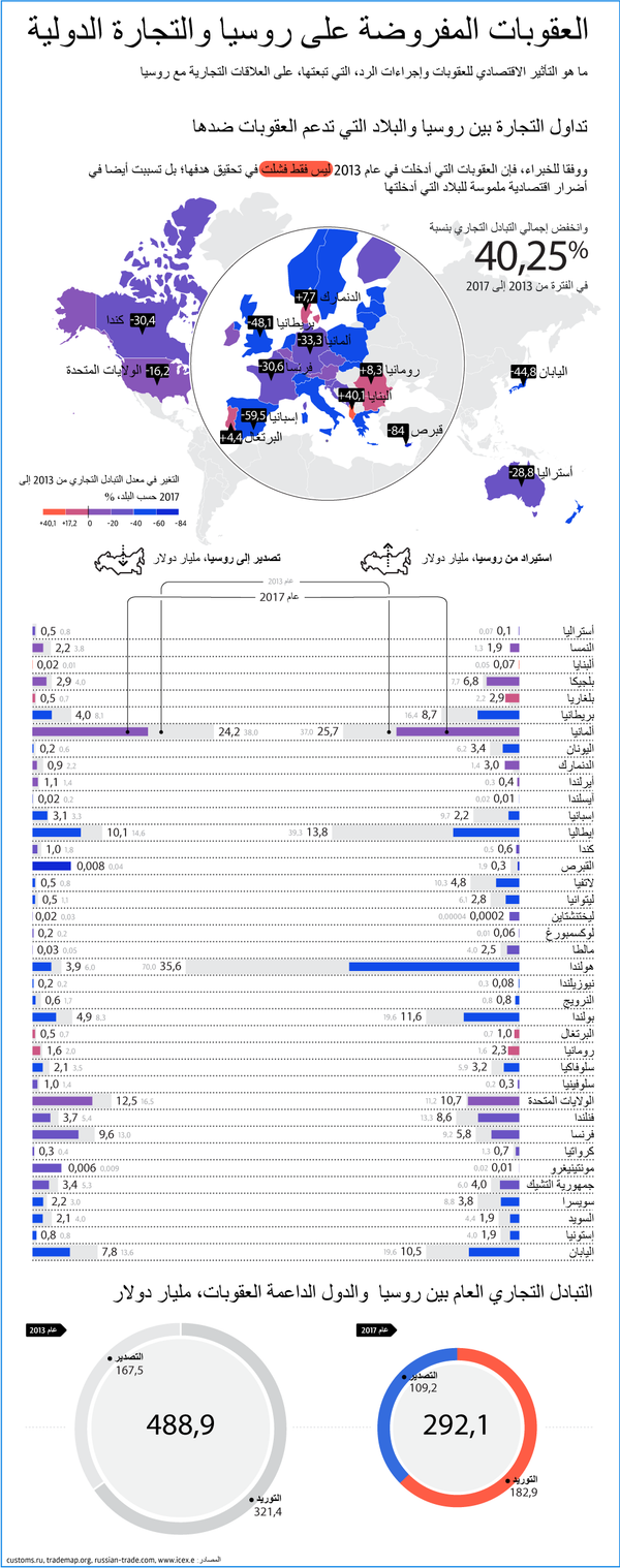 العقوبات المفروضة على روسيا والتجارة الدولية - سبوتنيك عربي