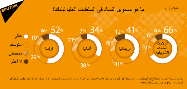 استطلاع : الولايات المتحدة وأوروبا تعانيان من الفساد المستشري في أعلى مستويات السلطة - سبوتنيك عربي
