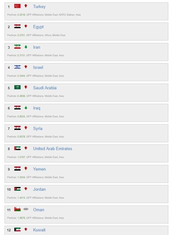 ترتيب الجيشين المصري والكويتي في الشرق الأوسط - سبوتنيك عربي