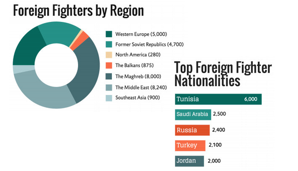 عدد المقاتلين الأوروبيين انضموا إلى داعش الإرهابي عام 2016 - سبوتنيك عربي