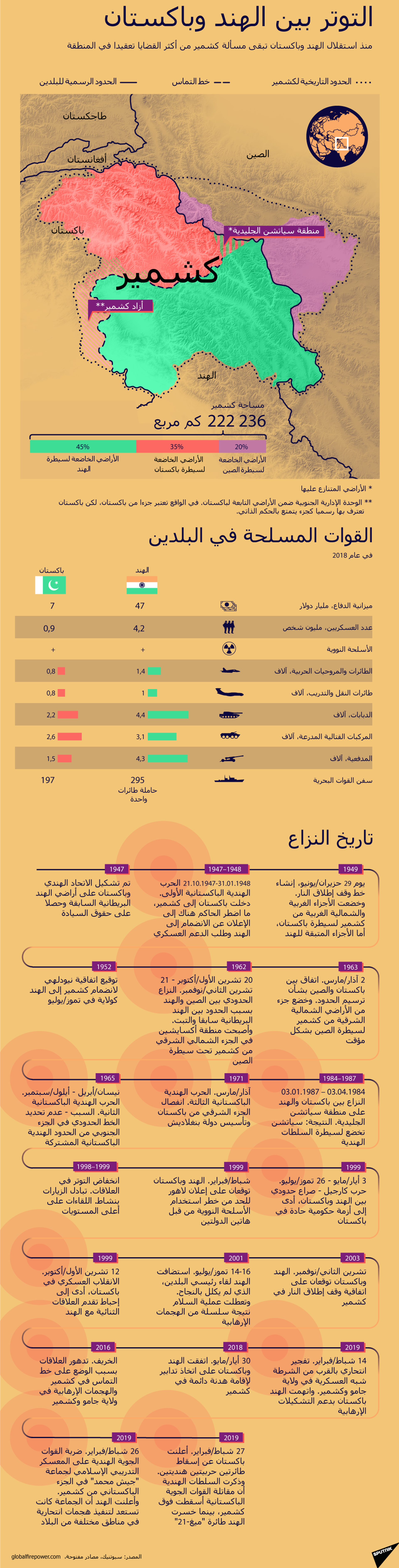 التوتر بين الهند وباكستان - سبوتنيك عربي, 1920, 22.12.2021